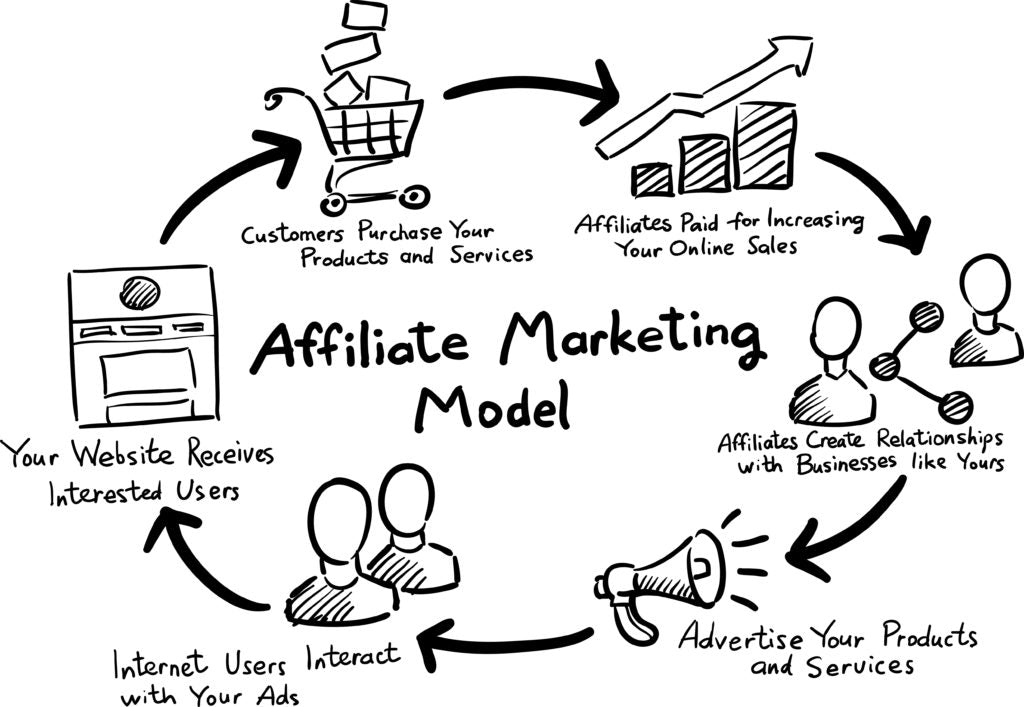 affiliate marketing